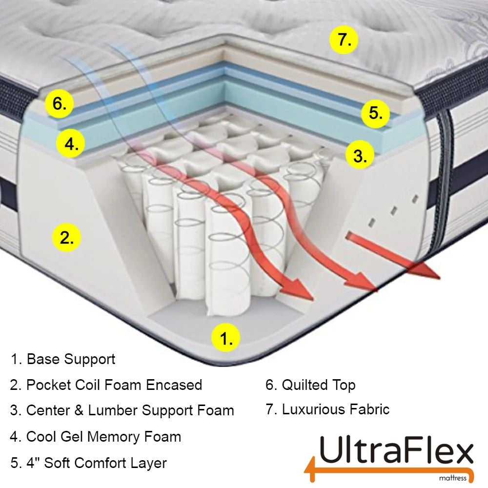 UltraFlex EUPHORIA 14" Orthopedic Eurotop Pocket Coil Foam Encased Eco-friendly Hybrid Mattress (Made in Canada) - www.Shopthatapp.com